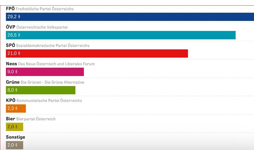Avusturya’da genel seçimleri aşırı sağcı FPÖ kazandı