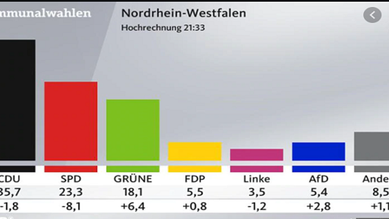NRW'de seçimlerin kazananı CDU ve Yeşiller