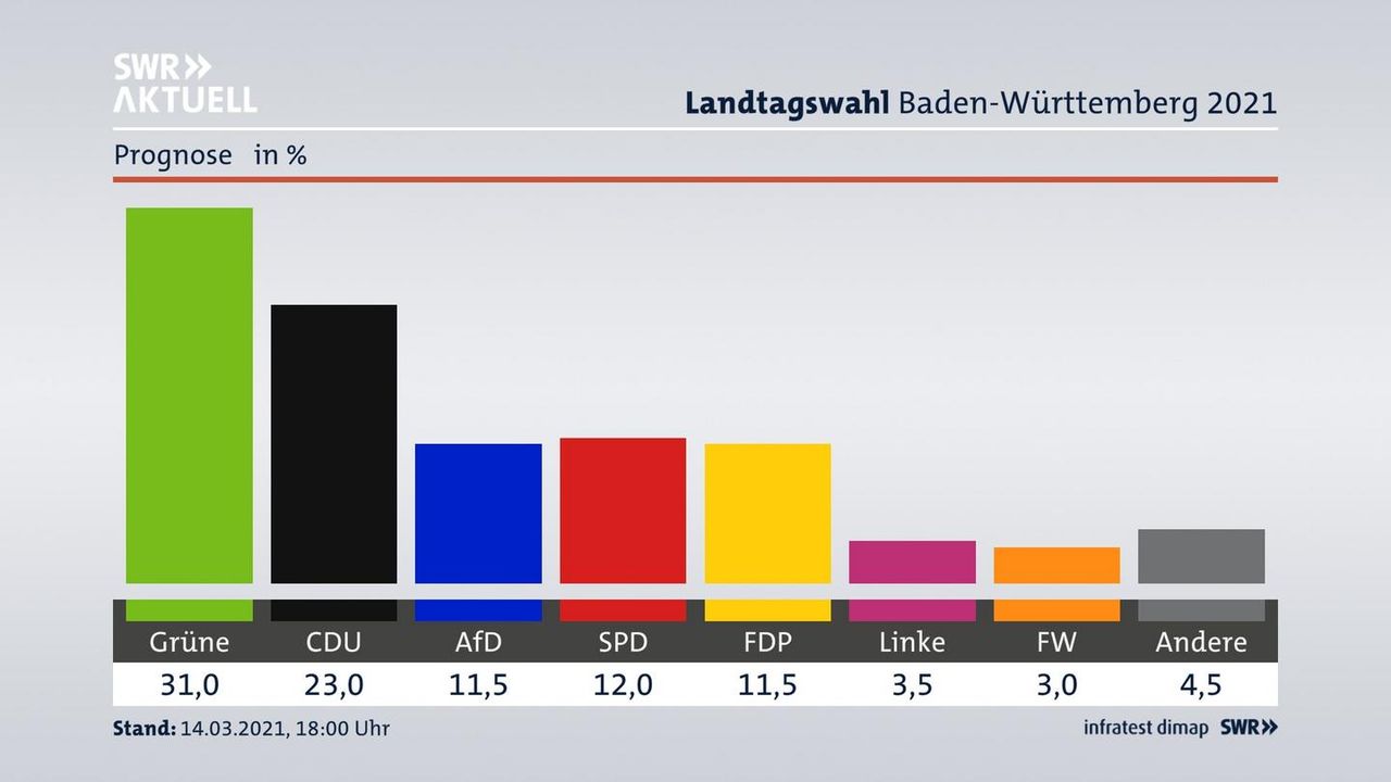 Almanya'da seçimlerin galibi Yeşiller ve SPD oldu