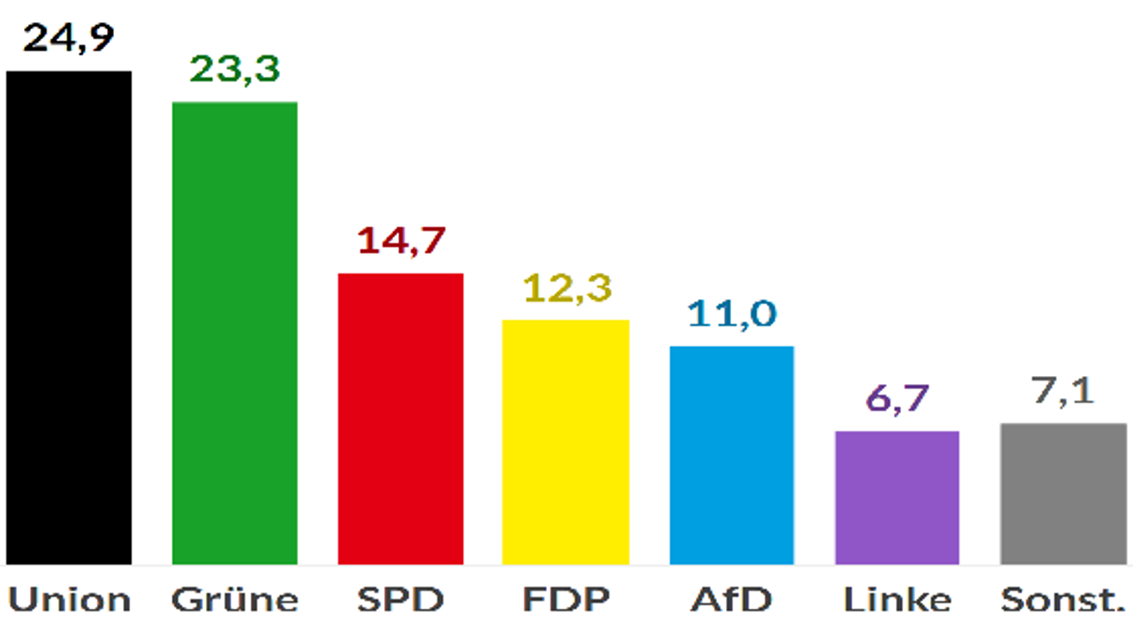 Almanya'da seçimler öncesi anket: Sol Parti'de oy kaybı