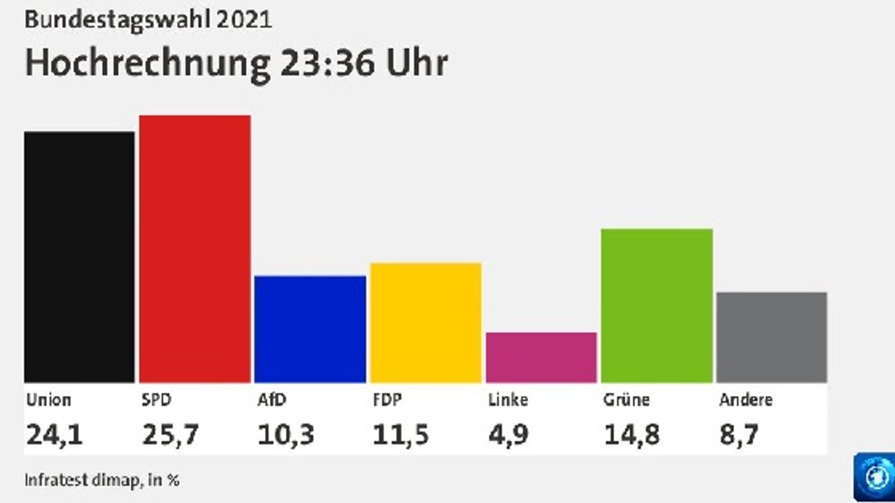 Almanya'da seçimlerin kazananı SPD ve Yeşiller oldu