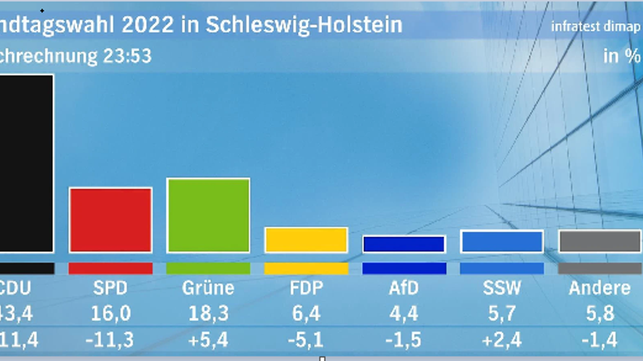 Schleswig-Holstein seçimlerinde CDU'dan tarihi başarı