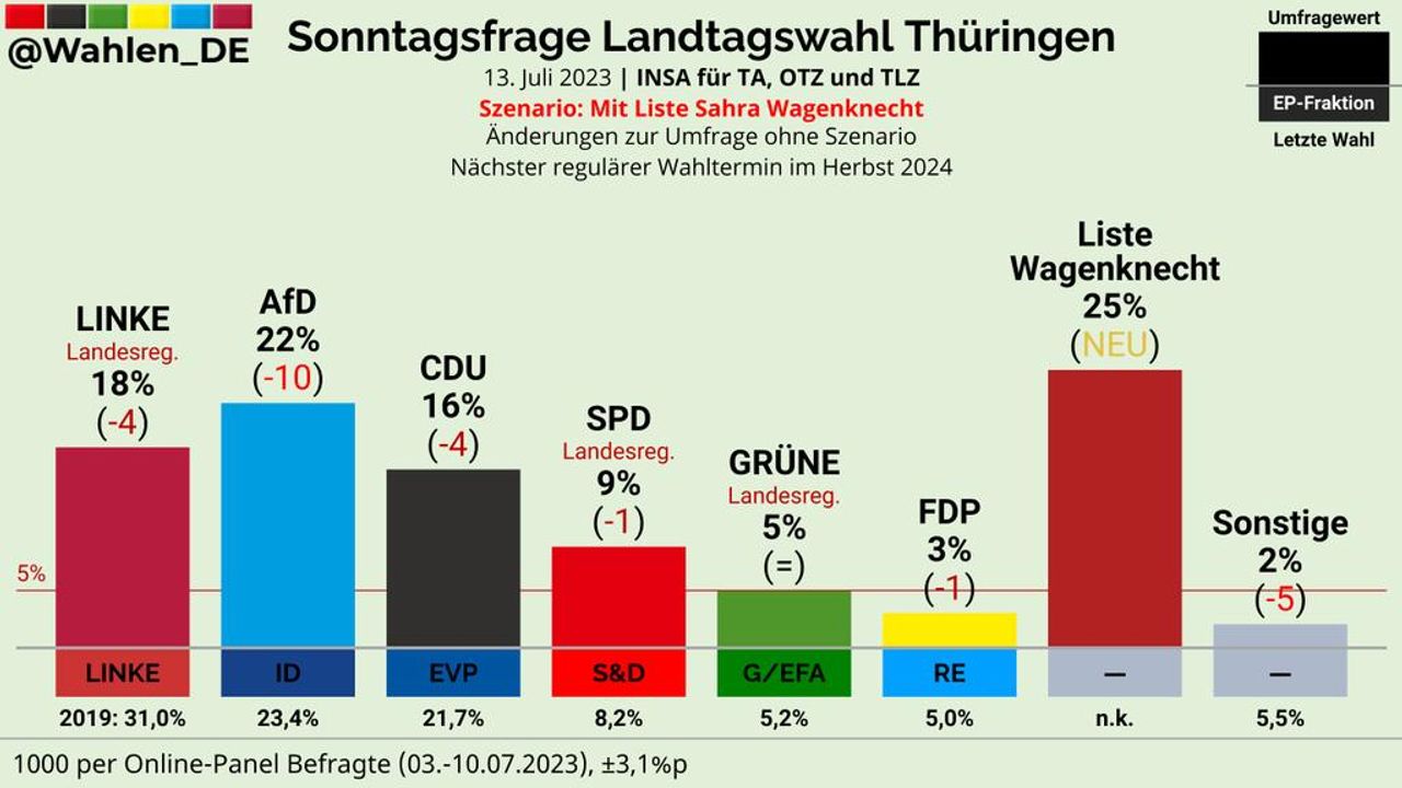 Thüringen'de Wagenknecht rüzgarı: Oy oranı yüzde 25