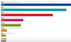 Avusturya'da genel seçimleri aşırı sağcı FPÖ kazandı
