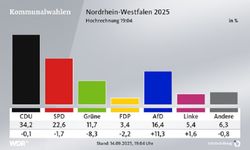 NRW’de yerel seçimler: CDU birinci parti, SPD hezimet yaşadı, aşırı sağcı AfD yükselişte