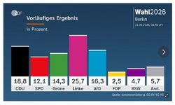 Almanya: Berlin’de Sol Parti, Mecklenburg-Vorpommern’de ırkçı AfD birinci