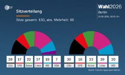 Berlin’de Sol Parti önde, Mecklenburg-Vorpommern’de AfD ve SPD başa baş
