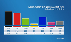 Almanya'da Aşağı Saksonya'da sandıktan CDU çıktı: AfD oylarını üçe katladı