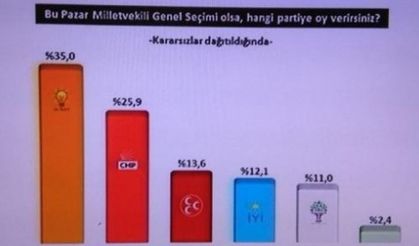 Son anket: AKP oy kaybediyor, MHP tabanı ittifaka tepkili