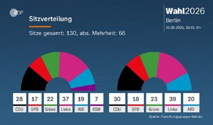 Berlin’de Sol Parti önde, Mecklenburg-Vorpommern’de AfD ve SPD başa baş