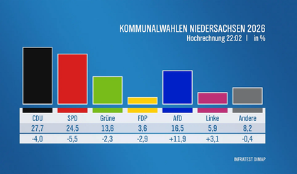 Almanya'da Aşağı Saksonya'da sandıktan CDU çıktı: AfD oylarını üçe katladı