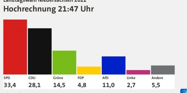 Aşağı Saksonya seçimlerinin kazananı SPD ve Yeşiller
