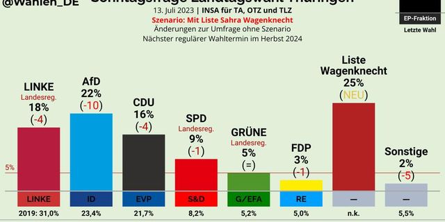 Thüringen'de Wagenknecht rüzgarı: Oy oranı yüzde 25