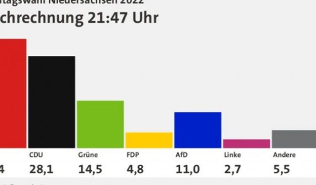 Aşağı Saksonya seçimlerinin kazananı SPD ve Yeşiller