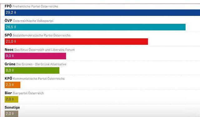Avusturya'da genel seçimleri aşırı sağcı FPÖ kazandı