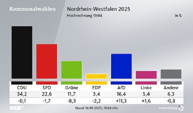 NRW’de yerel seçimler: CDU birinci parti, SPD hezimet yaşadı, aşırı sağcı AfD yükselişte