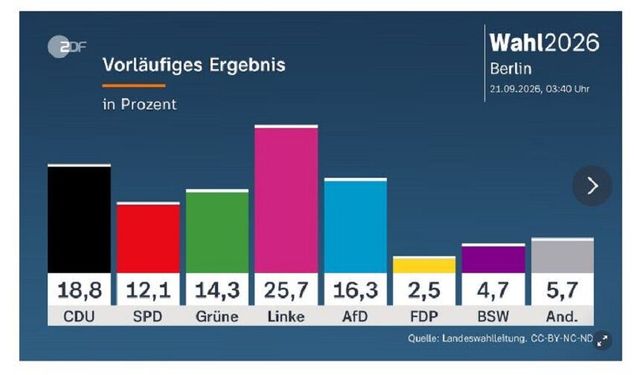 Almanya: Berlin’de Sol Parti, Mecklenburg-Vorpommern’de ırkçı AfD birinci