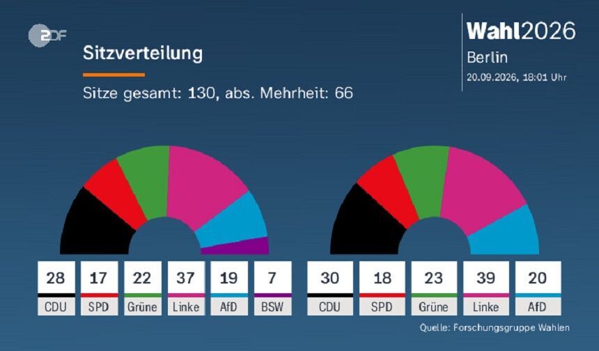 Berlin’de Sol Parti önde, Mecklenburg-Vorpommern’de AfD ve SPD başa baş